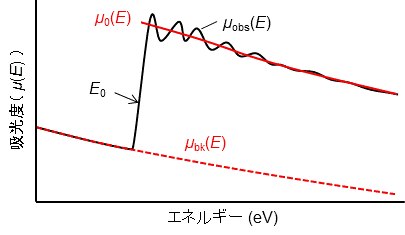 研究解説：XAFS その２